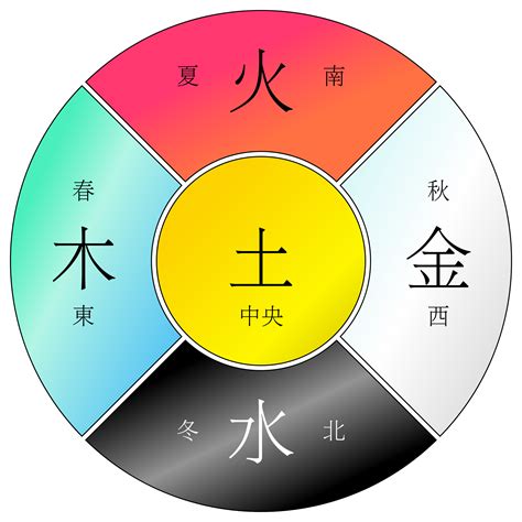 木水火土|阴阳五行（中国古代朴素的唯物哲学）